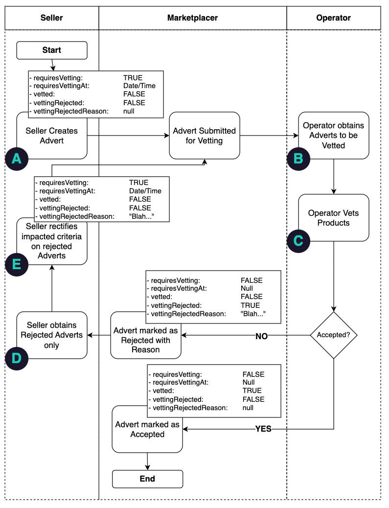 Complex Advert Vetting Flow