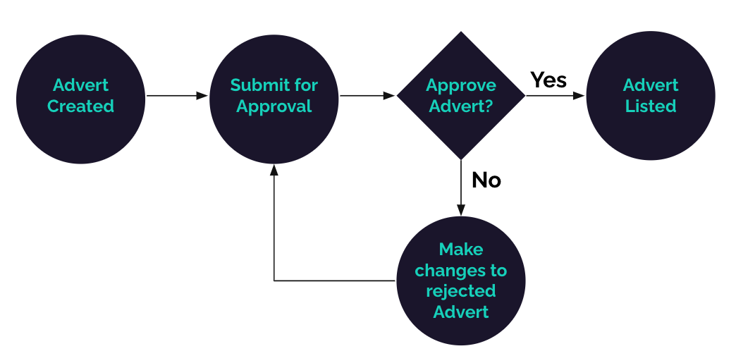 Simple Advert Vetting Flow