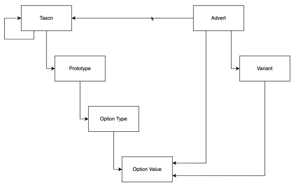 Taxonomy Schema