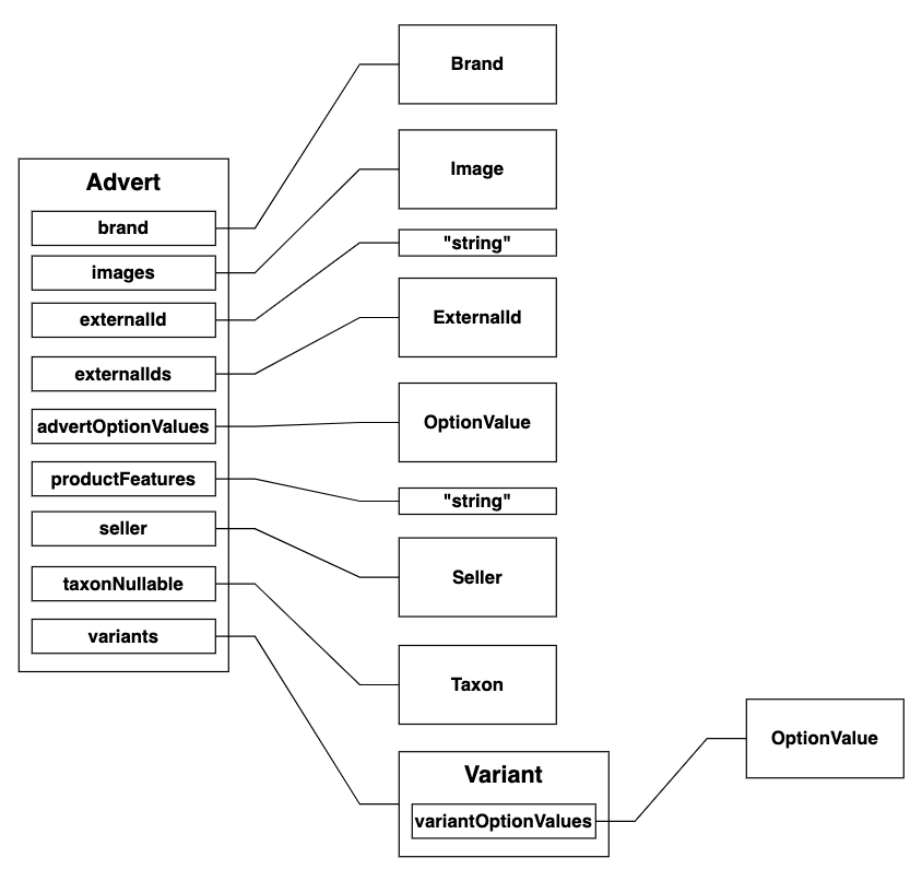 Advert Schema