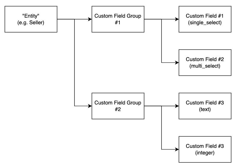 Custom Field Relationships