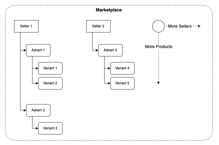 Advert Schema