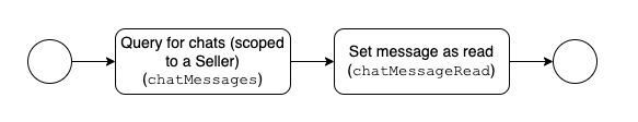 Read Workflow