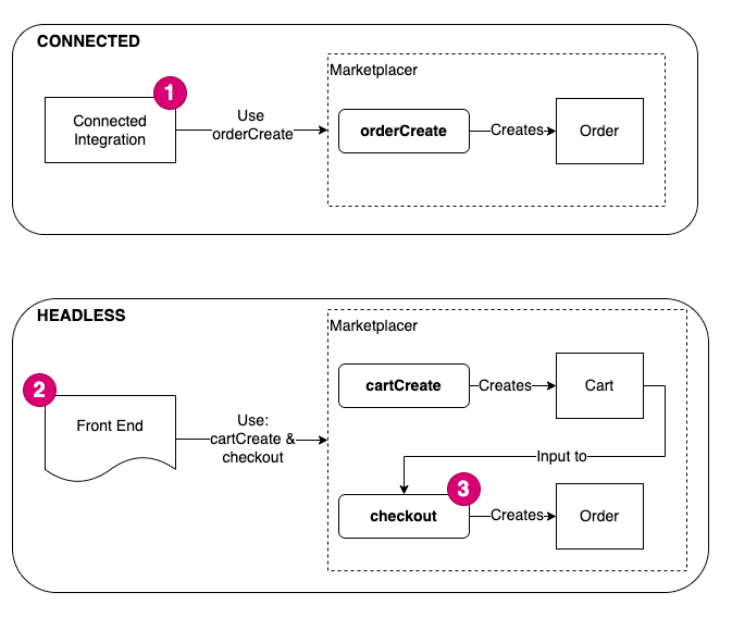 Headless Vs Connected