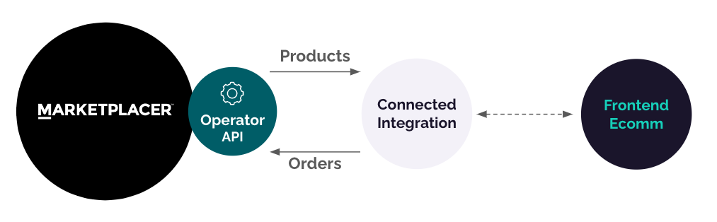 Connected Integration