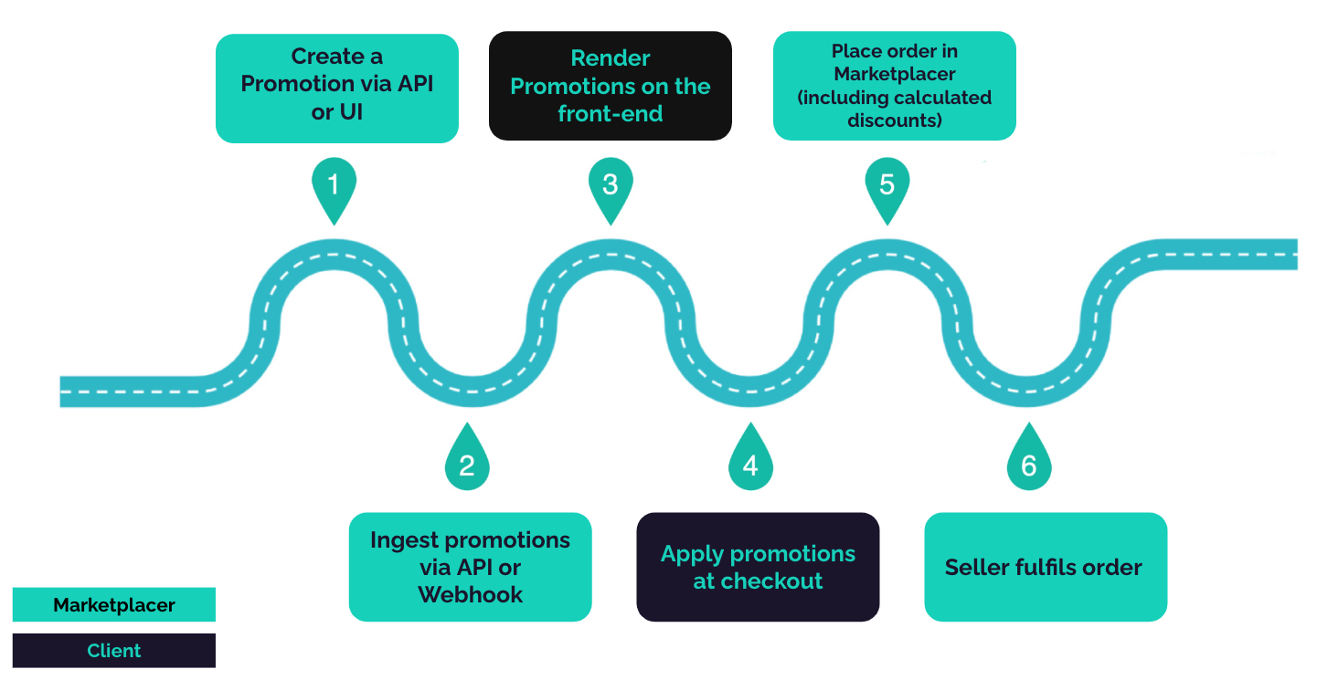 Connected Promotions Flow