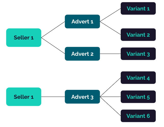 Advert Schema