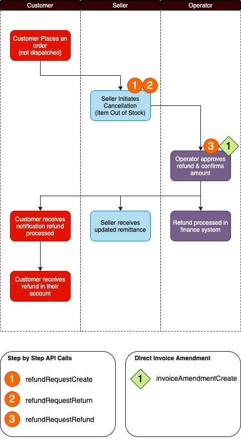 Cancellation Process Flow