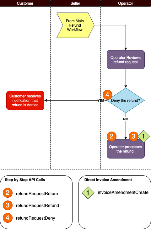 Deny Process Flow