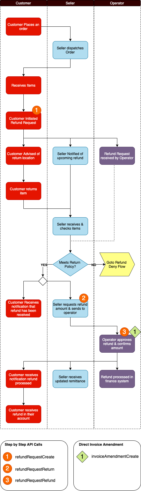 Return Process Flow