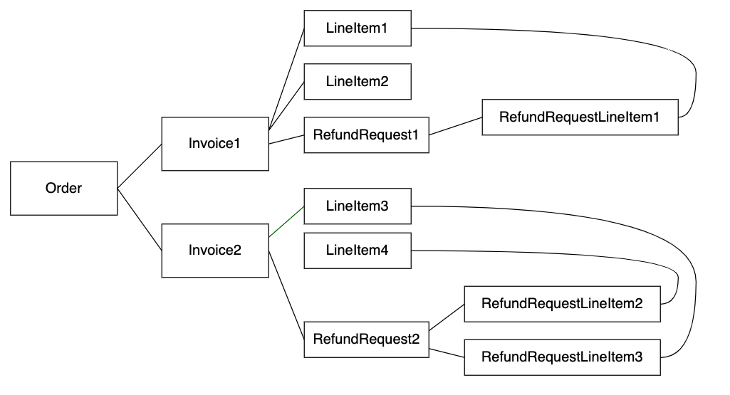 Object Relations