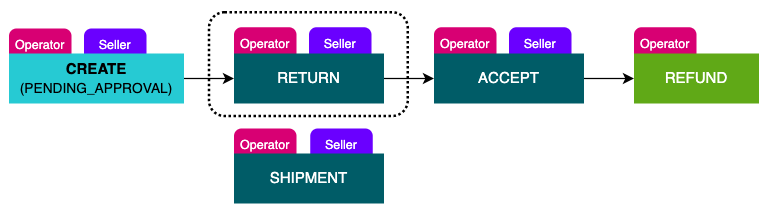 Scenario 5 - Step 2