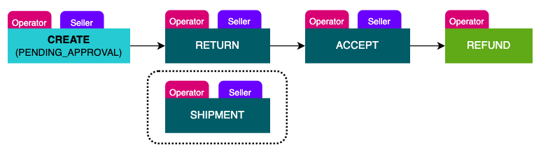 Scenario 5 - Step 2a