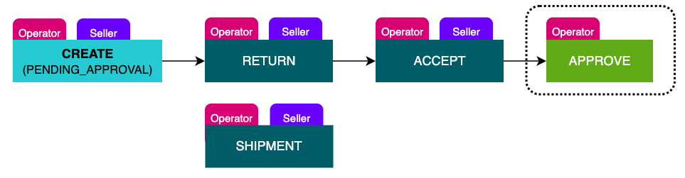 Scenario 5 - Step 4a