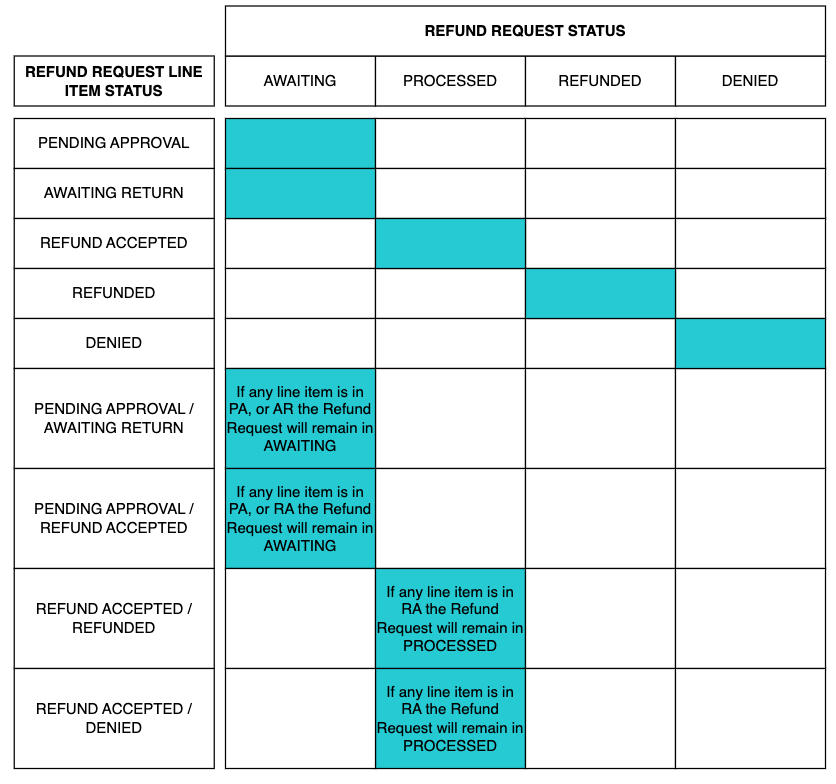 Refund State Matrix