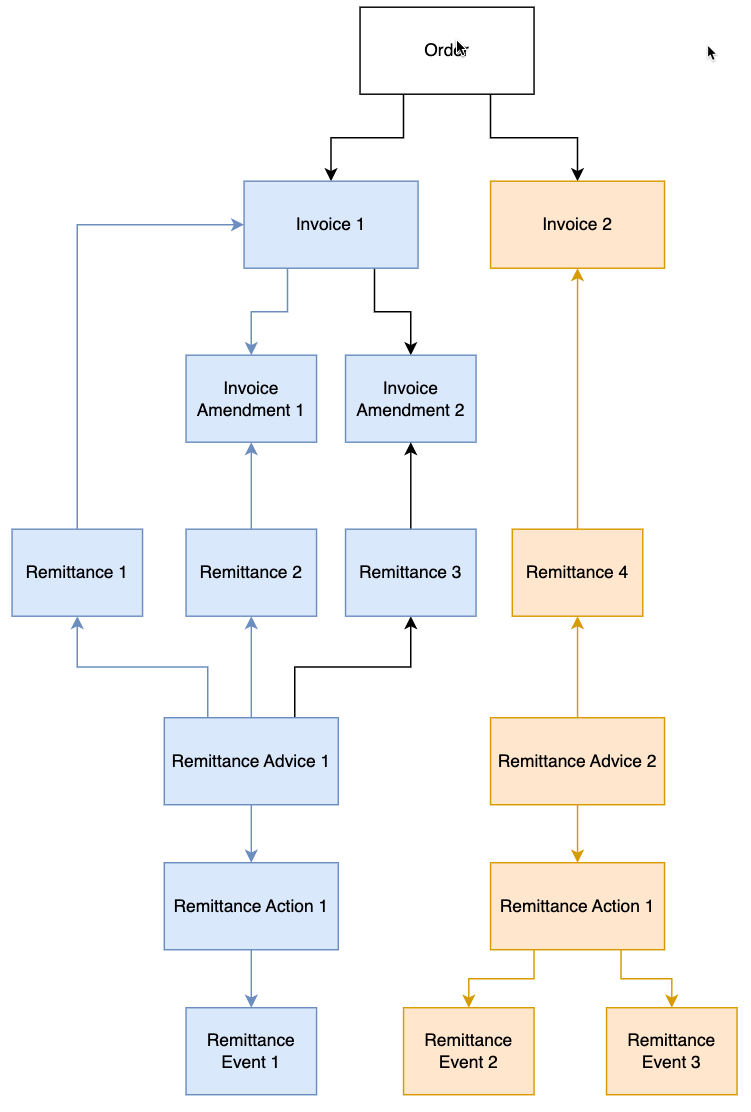 Remittance Advice Relationships