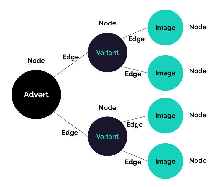 Edges and Nodes