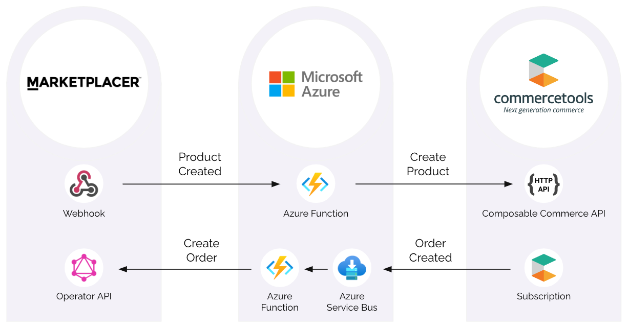 High level solution architecture