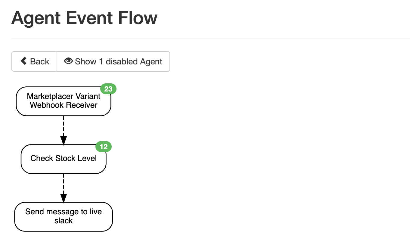 Agent Event Flow