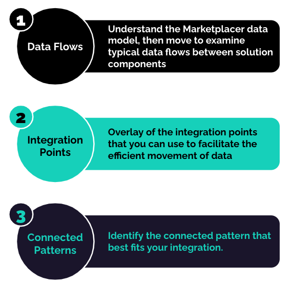 Connected Integration Blueprint