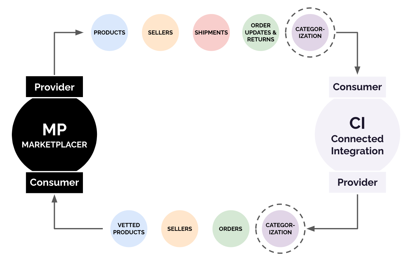 Categorization Flow