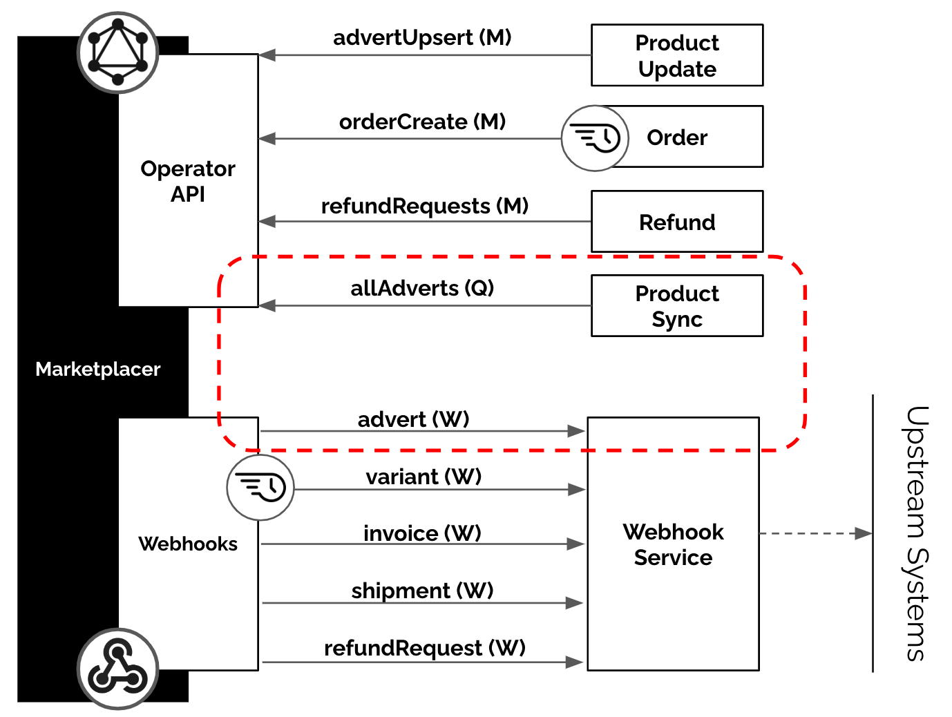 5 Webhook Primary