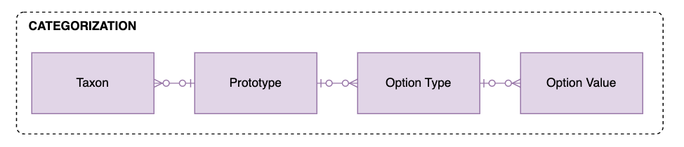 Categorization Entities