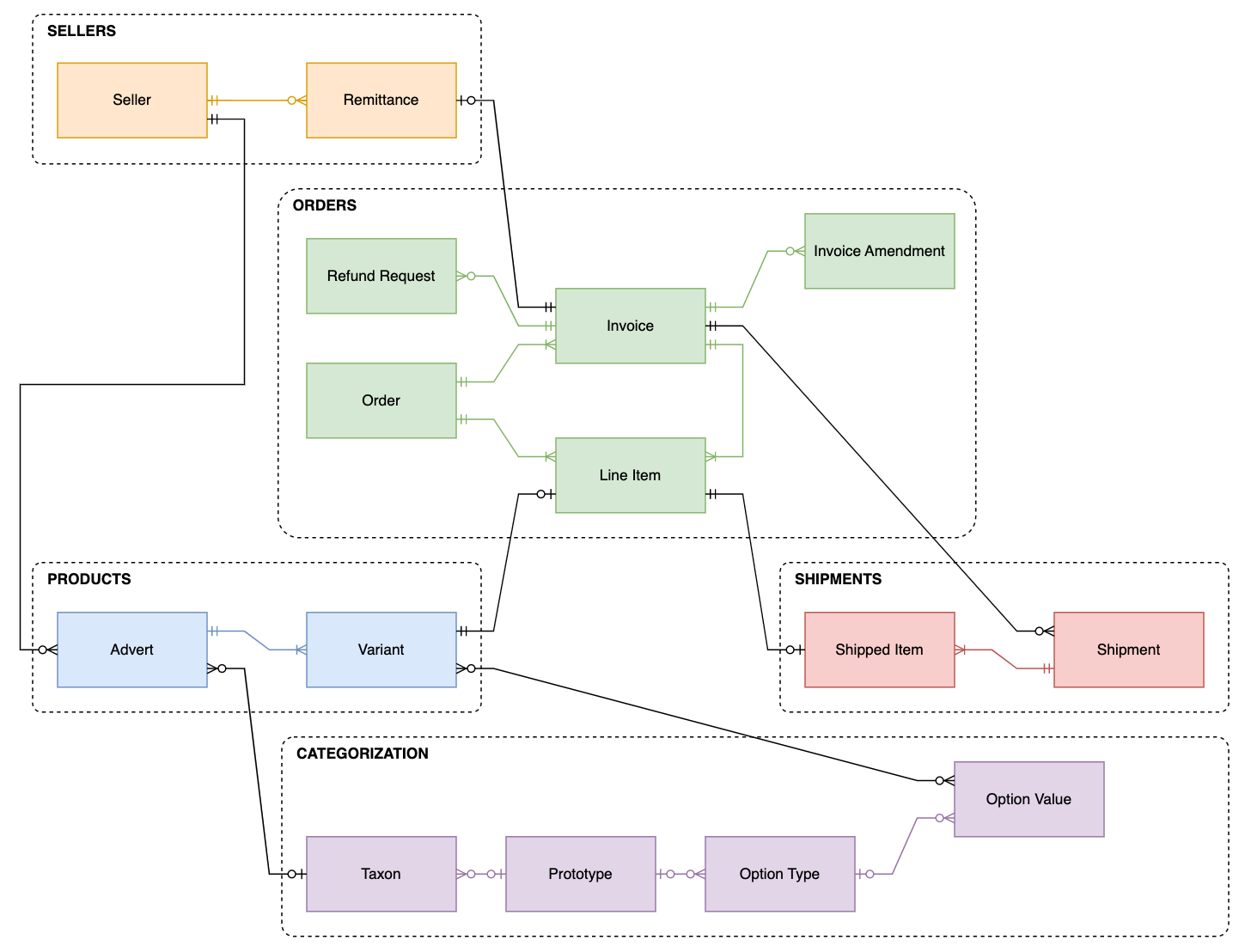 Domain Entities