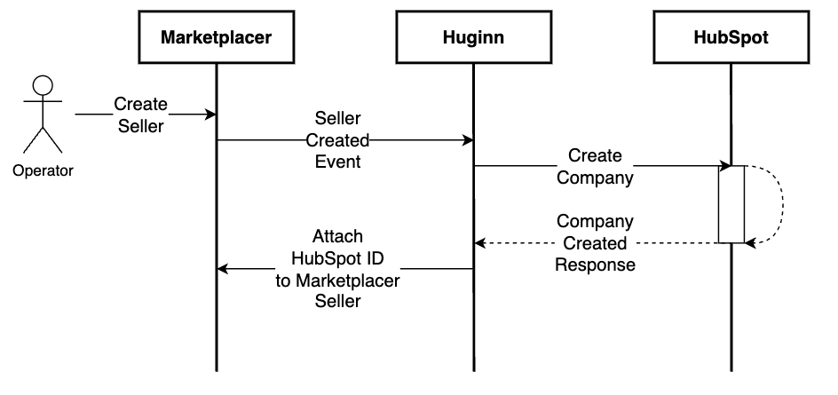 Interaction Diagram