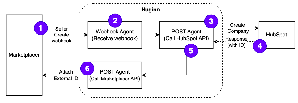 All Huginn Agents
