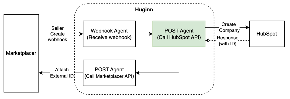 Post Agent 1