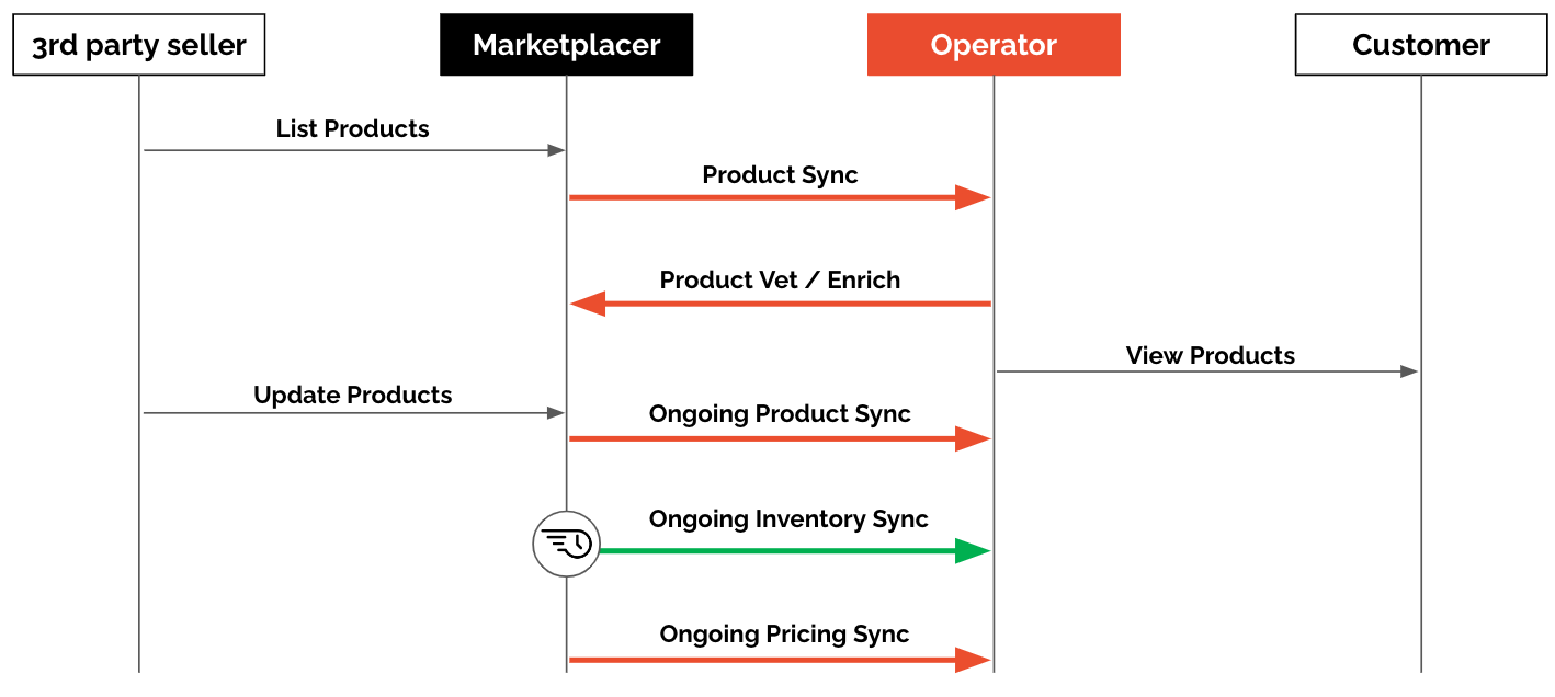 Product Interaction