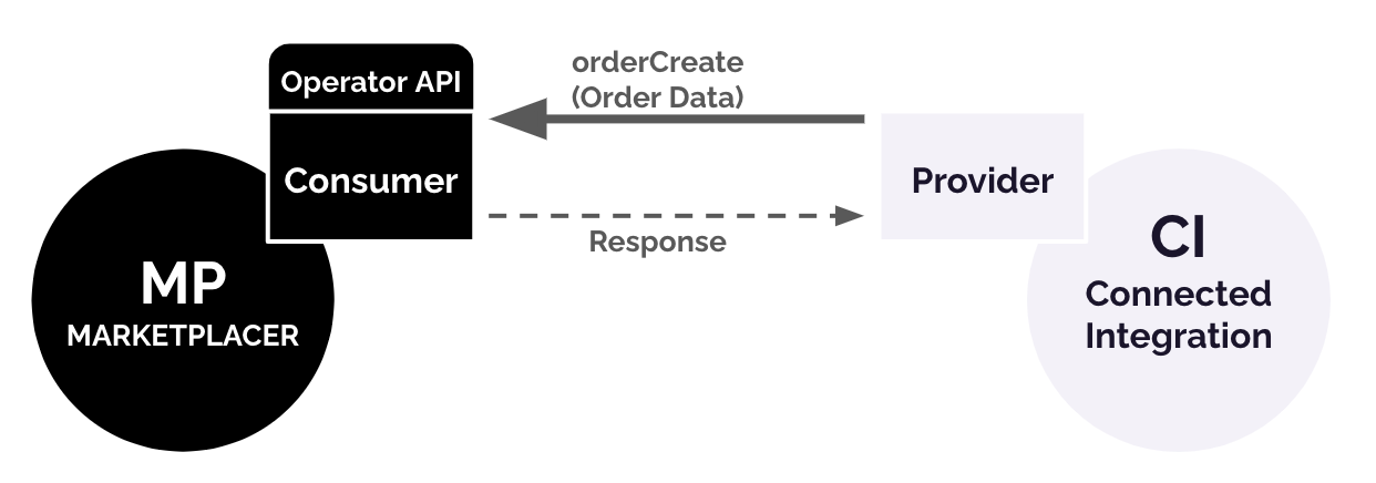 Operator API as a Consumer