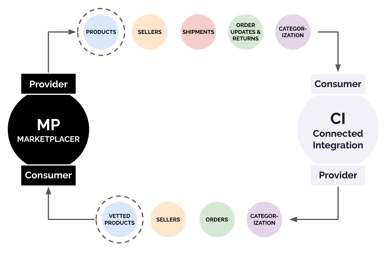 Product Flow