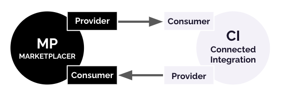 Provider Consumer