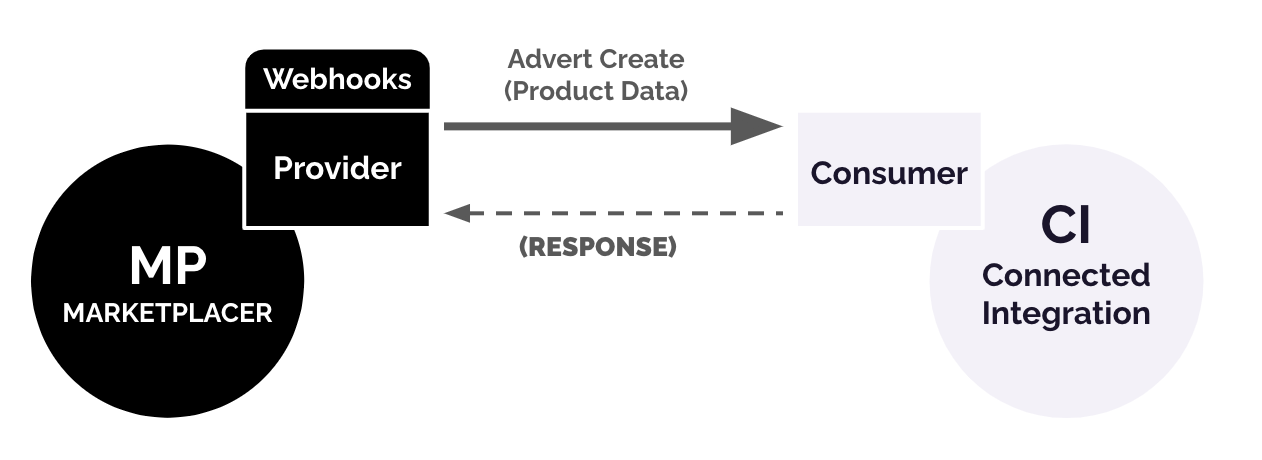 Webhooks API as a Provider