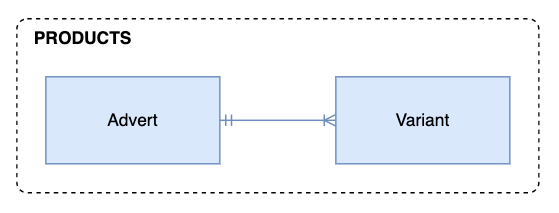 Product Relationships