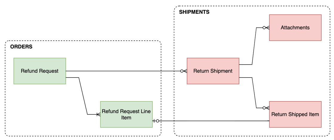 Return Shipments Relationships