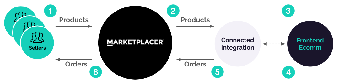 Seller Integration Playbook