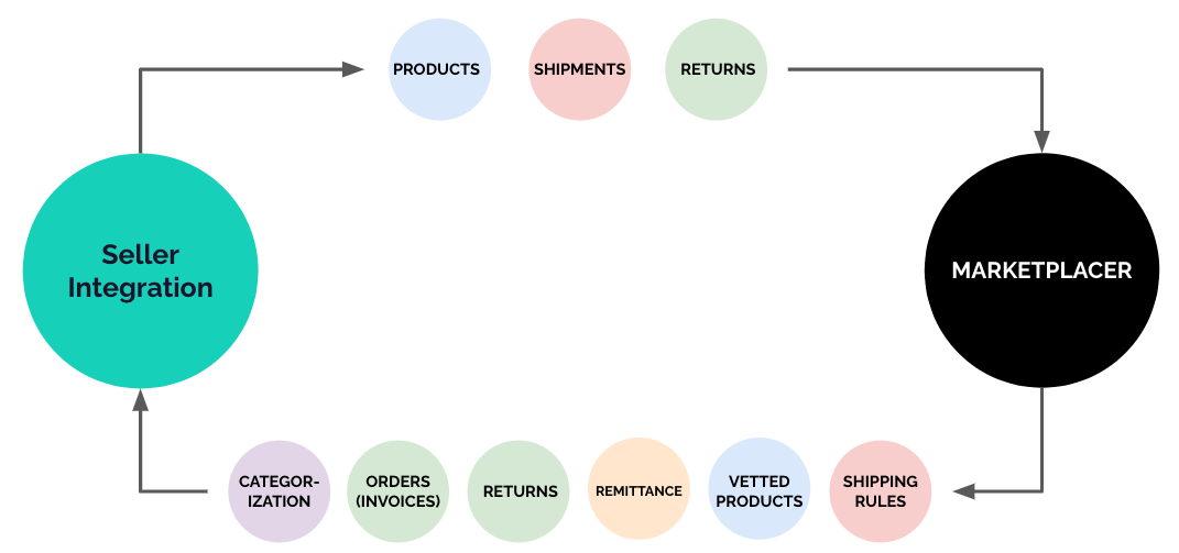 Full Seller Context