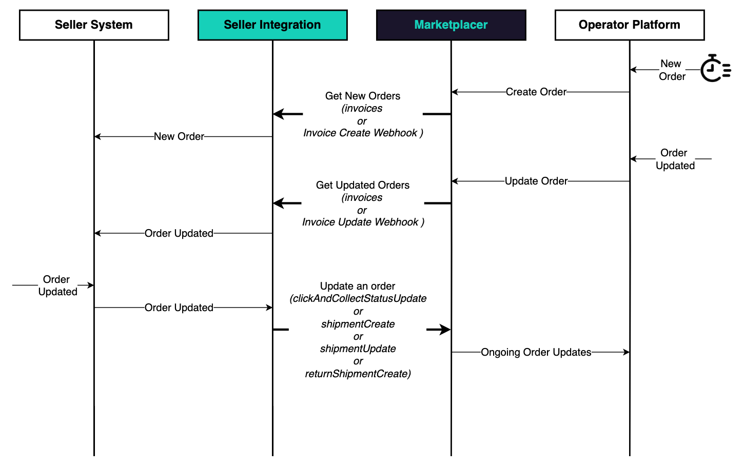 Order Interaction