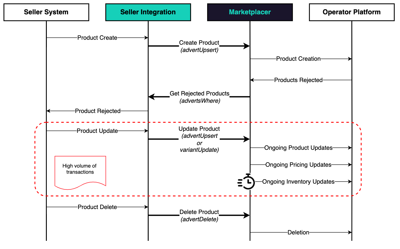 Product Interaction