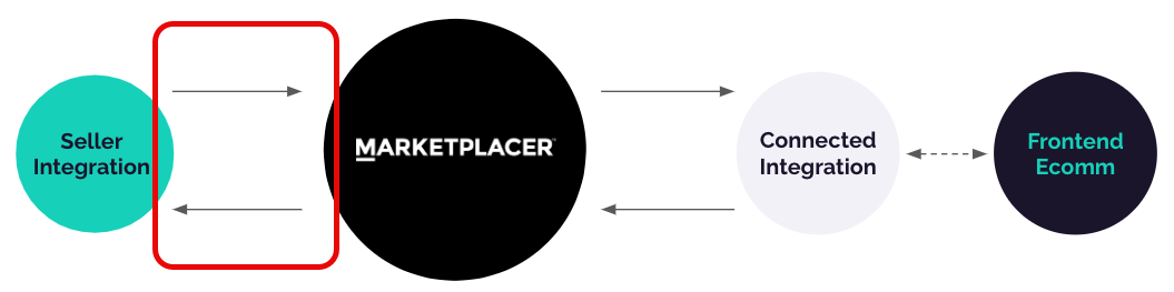 Seller Integration Context