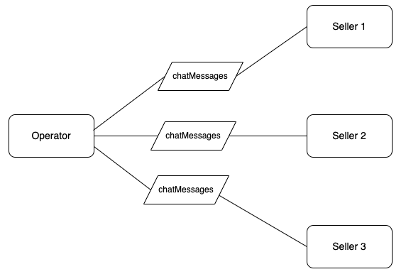 Operator and Seller Chat Relationships