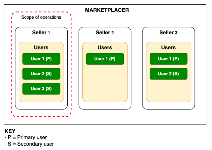 Scope of operations