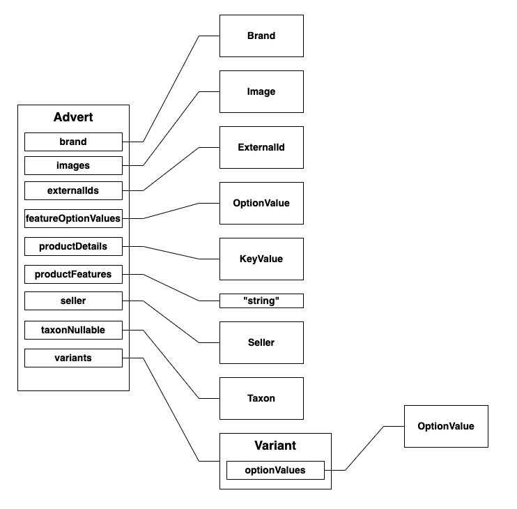 Advert Schema