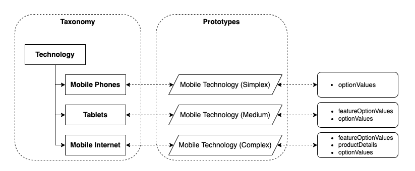Taxonomy with Prototype Detail
