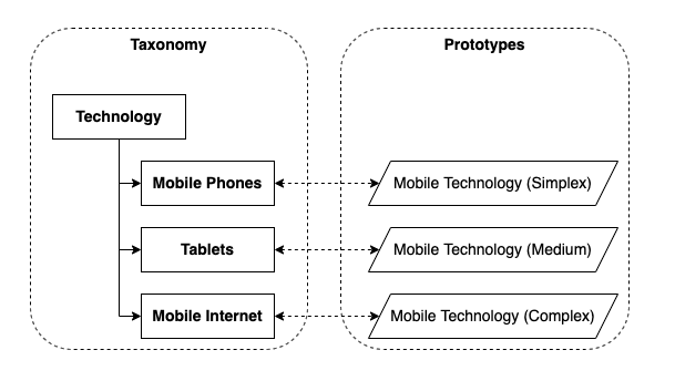 Taxonomy with Prototype