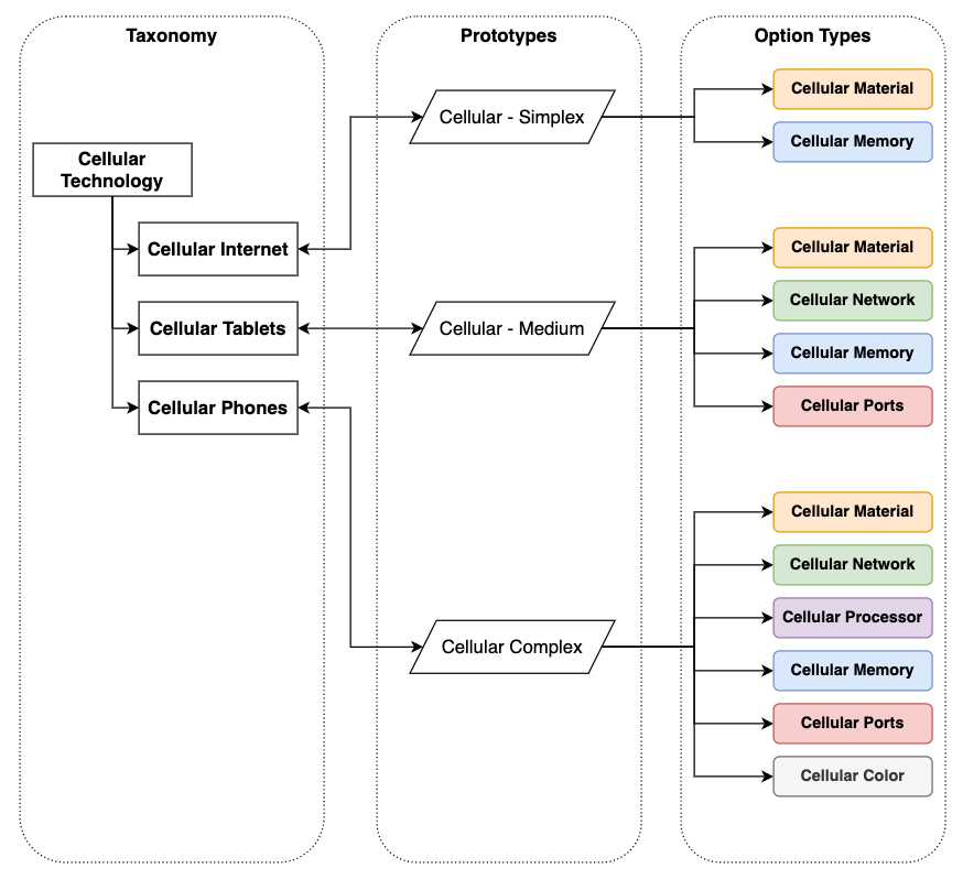 Taxonomy with Prototype Detail