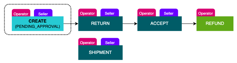 Scenario 5 - Step 1